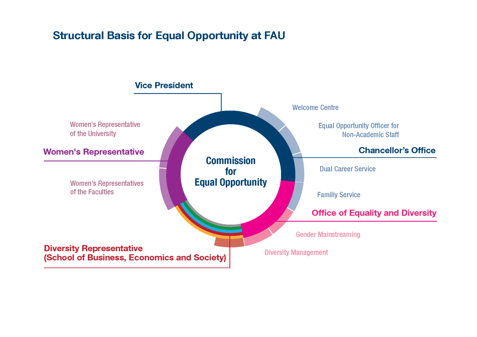 What Do You Understand By Equal Opportunities For All Class 11